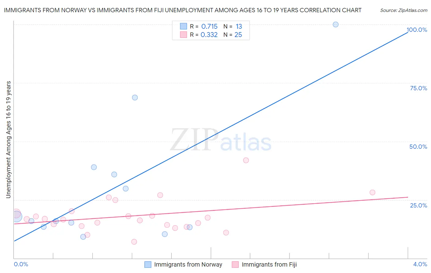 Immigrants from Norway vs Immigrants from Fiji Unemployment Among Ages 16 to 19 years