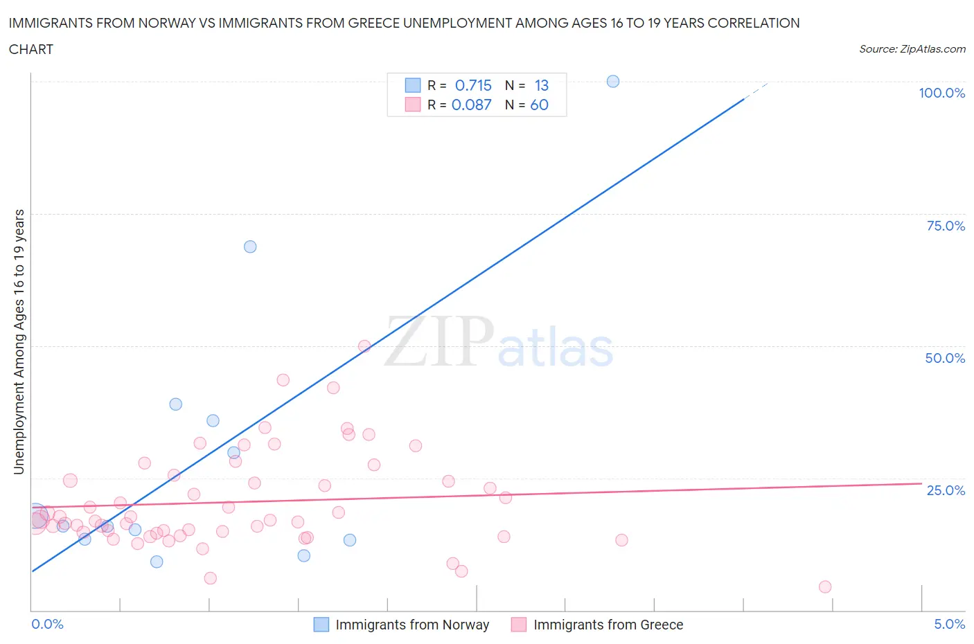 Immigrants from Norway vs Immigrants from Greece Unemployment Among Ages 16 to 19 years