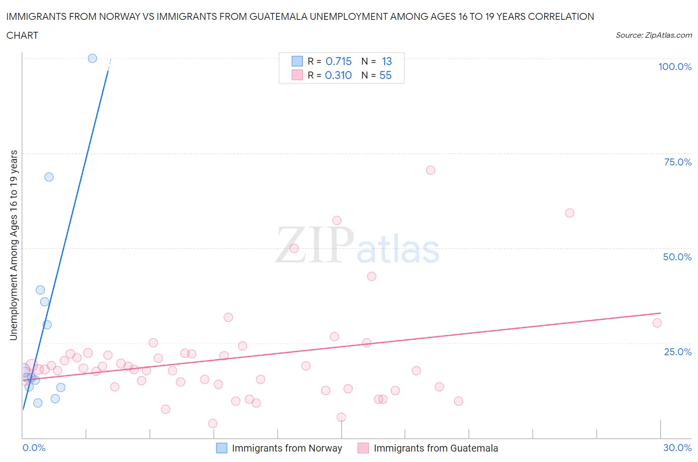 Immigrants from Norway vs Immigrants from Guatemala Unemployment Among Ages 16 to 19 years