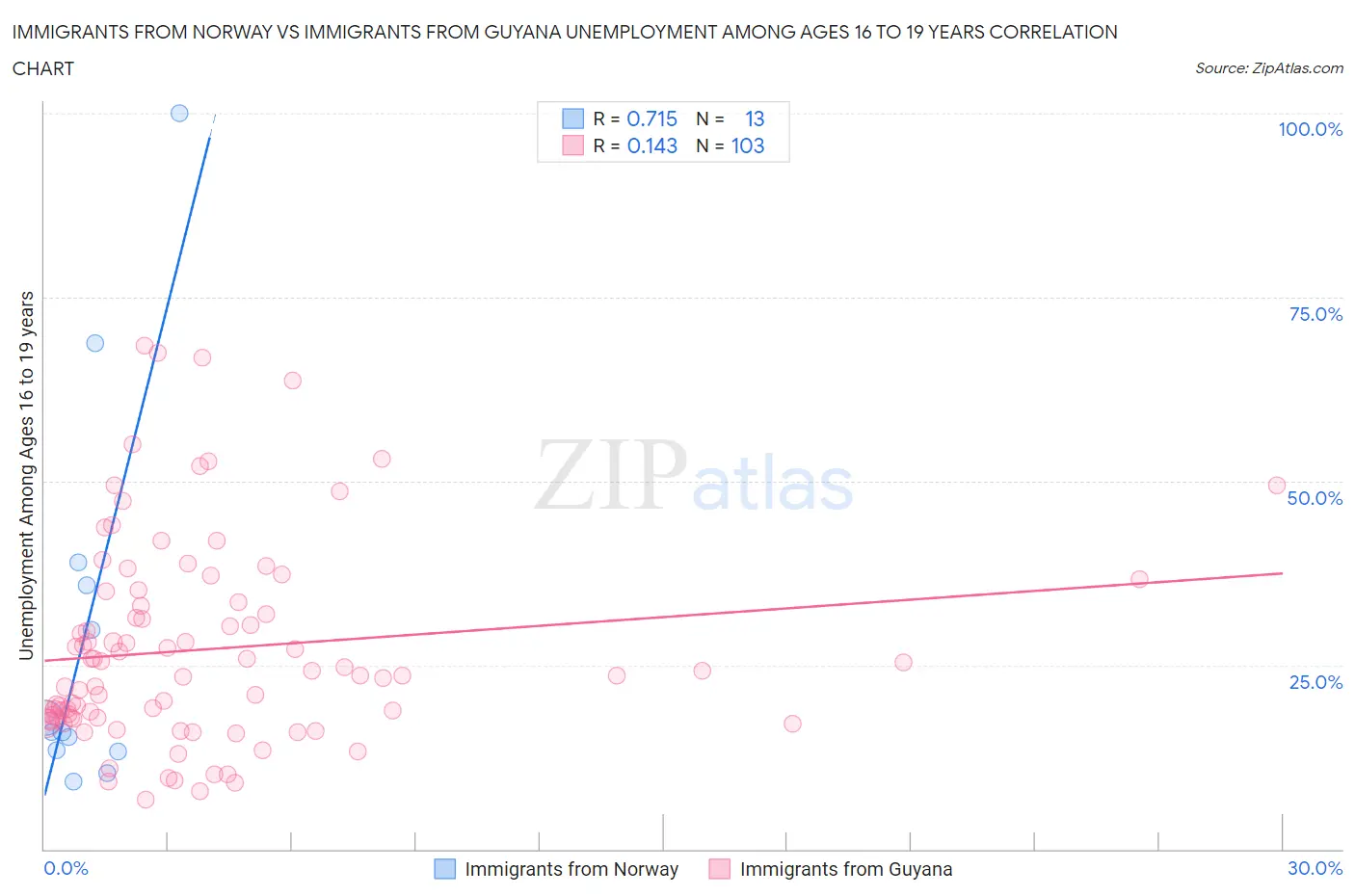 Immigrants from Norway vs Immigrants from Guyana Unemployment Among Ages 16 to 19 years