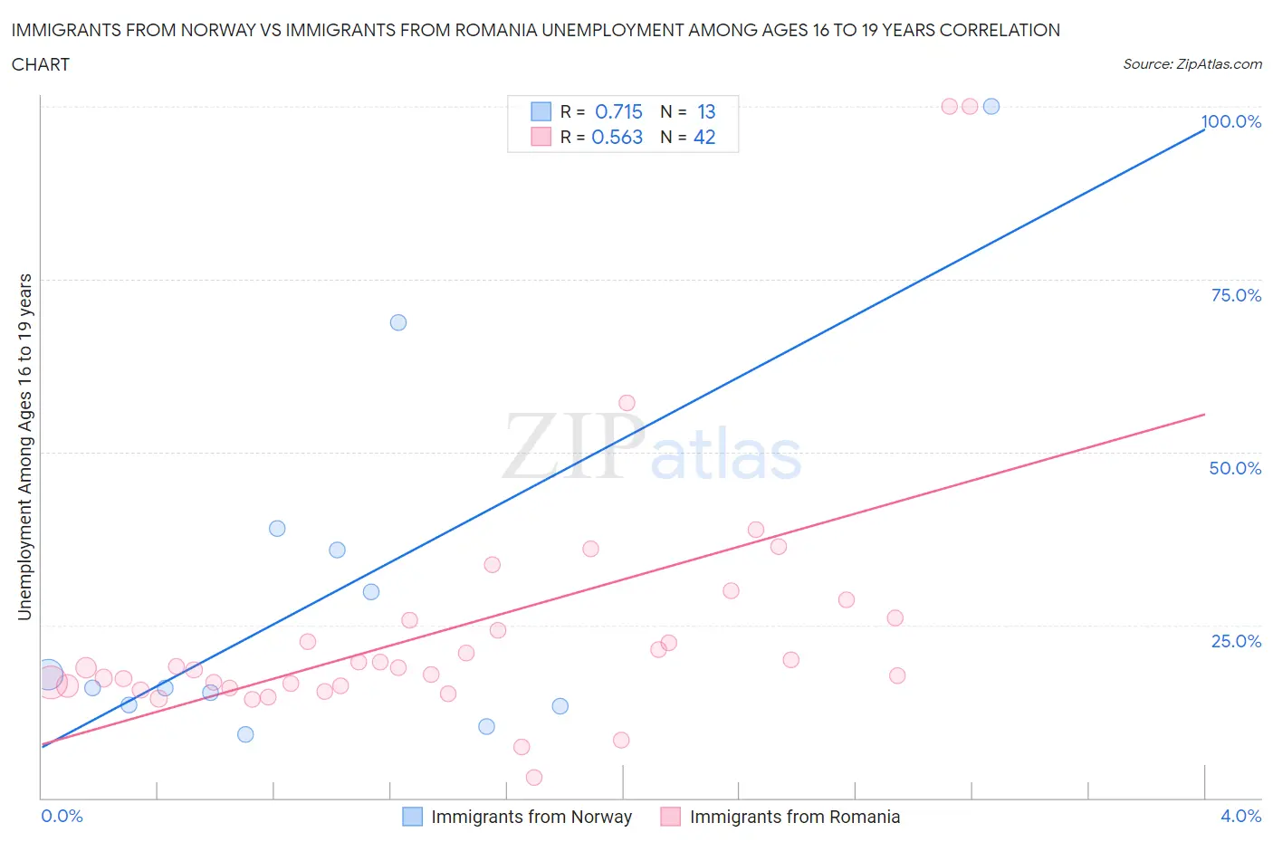 Immigrants from Norway vs Immigrants from Romania Unemployment Among Ages 16 to 19 years