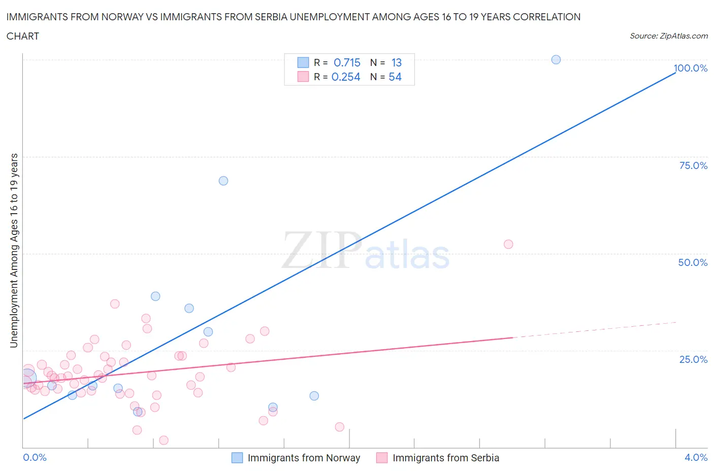 Immigrants from Norway vs Immigrants from Serbia Unemployment Among Ages 16 to 19 years