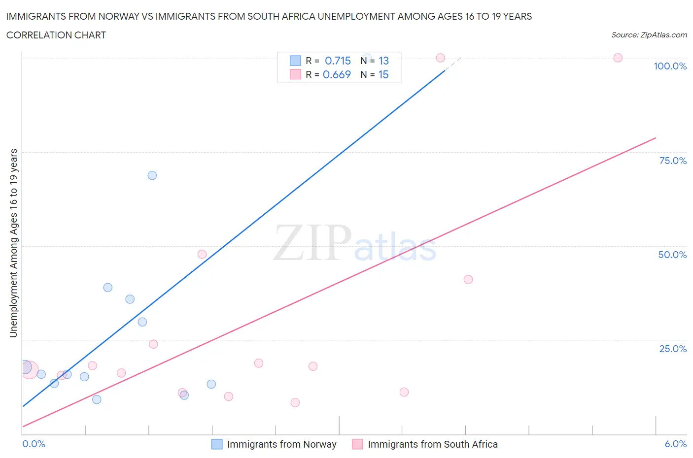 Immigrants from Norway vs Immigrants from South Africa Unemployment Among Ages 16 to 19 years