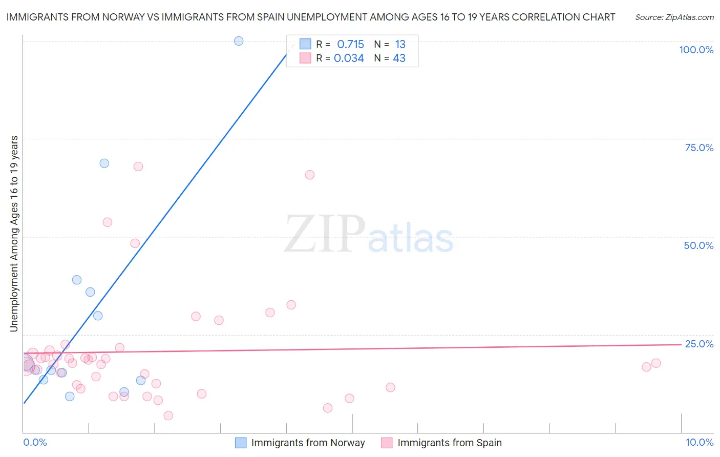 Immigrants from Norway vs Immigrants from Spain Unemployment Among Ages 16 to 19 years