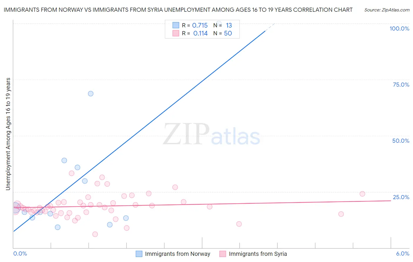 Immigrants from Norway vs Immigrants from Syria Unemployment Among Ages 16 to 19 years