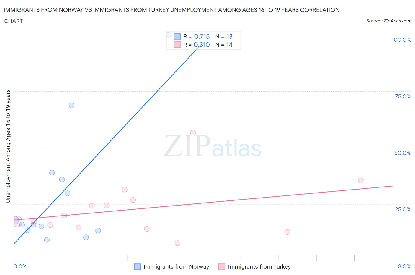 Immigrants from Norway vs Immigrants from Turkey Unemployment Among Ages 16 to 19 years