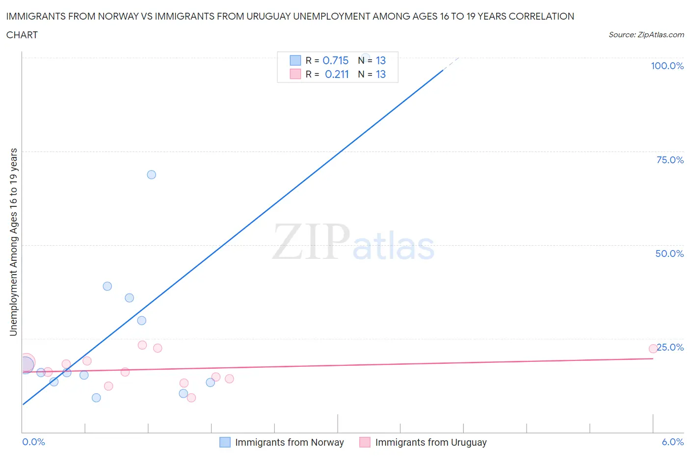 Immigrants from Norway vs Immigrants from Uruguay Unemployment Among Ages 16 to 19 years