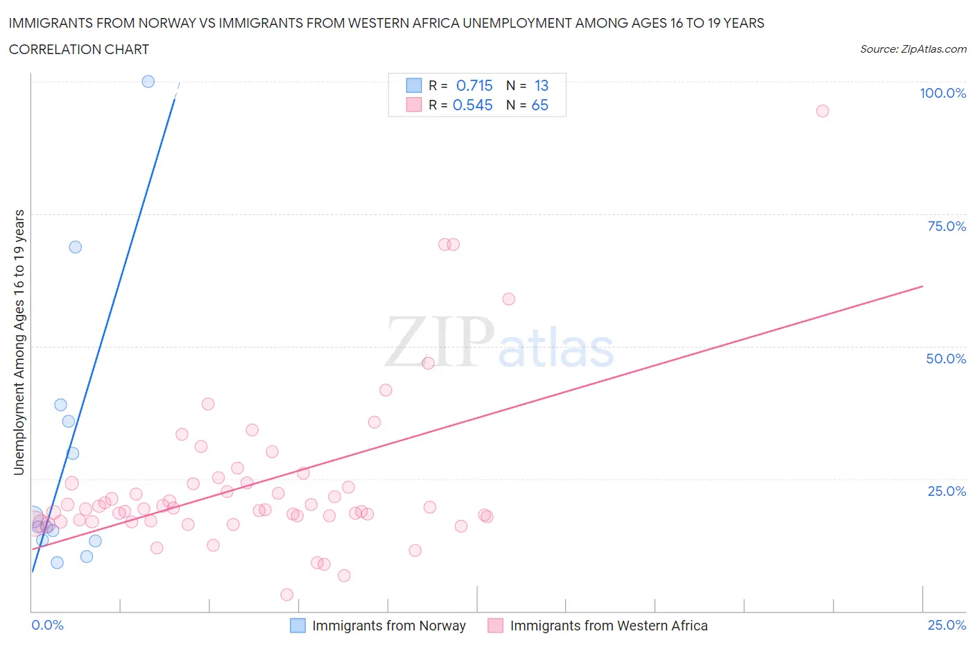 Immigrants from Norway vs Immigrants from Western Africa Unemployment Among Ages 16 to 19 years