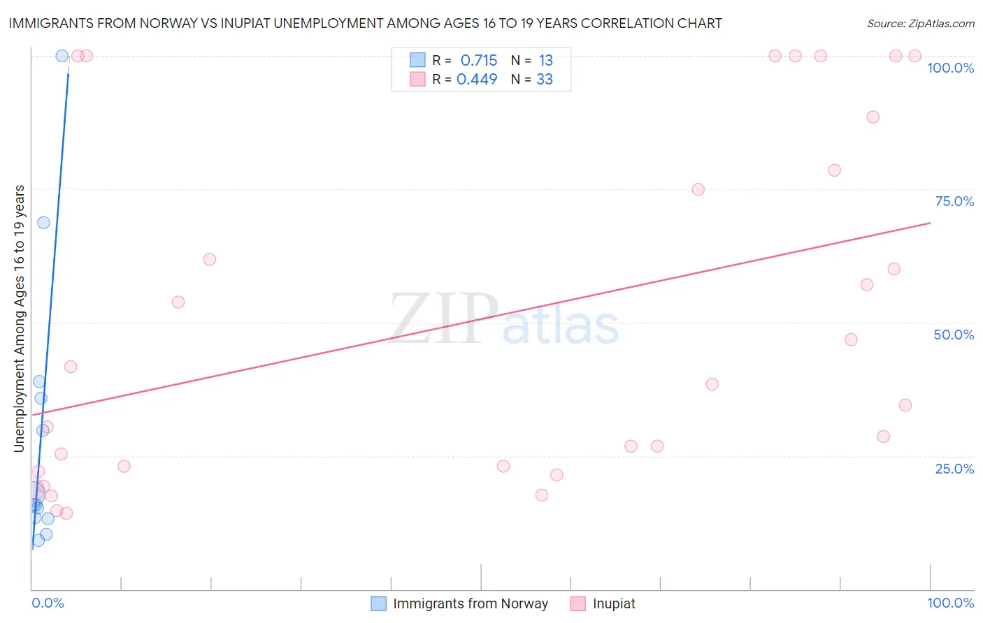 Immigrants from Norway vs Inupiat Unemployment Among Ages 16 to 19 years