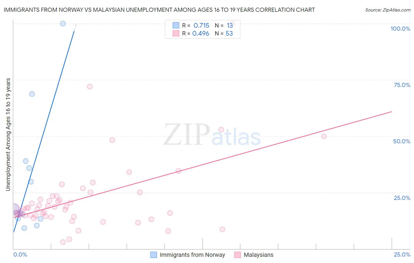 Immigrants from Norway vs Malaysian Unemployment Among Ages 16 to 19 years