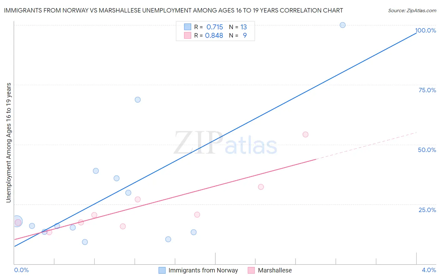 Immigrants from Norway vs Marshallese Unemployment Among Ages 16 to 19 years