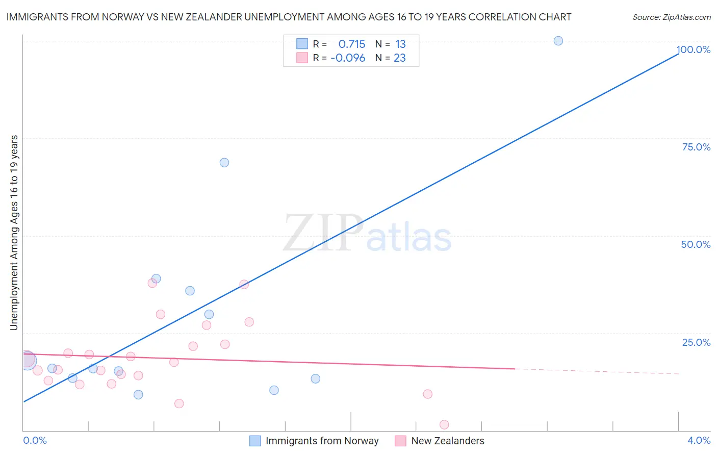 Immigrants from Norway vs New Zealander Unemployment Among Ages 16 to 19 years