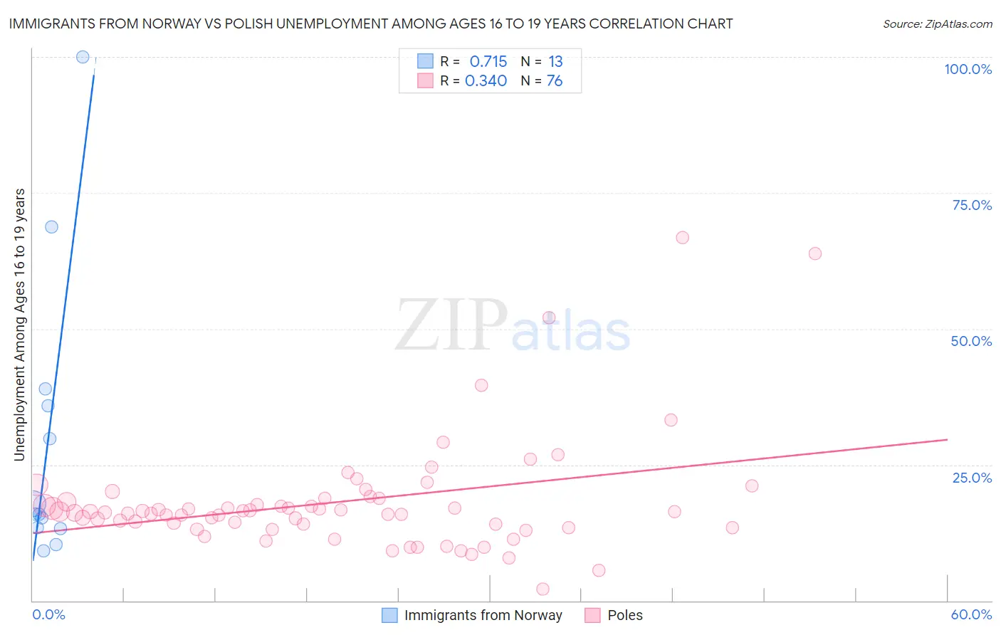 Immigrants from Norway vs Polish Unemployment Among Ages 16 to 19 years