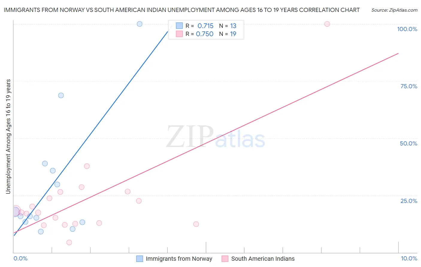 Immigrants from Norway vs South American Indian Unemployment Among Ages 16 to 19 years