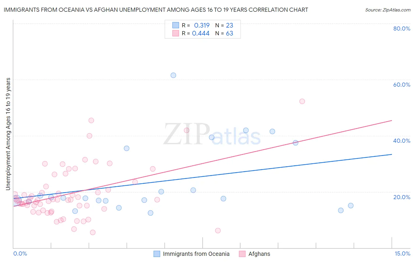 Immigrants from Oceania vs Afghan Unemployment Among Ages 16 to 19 years