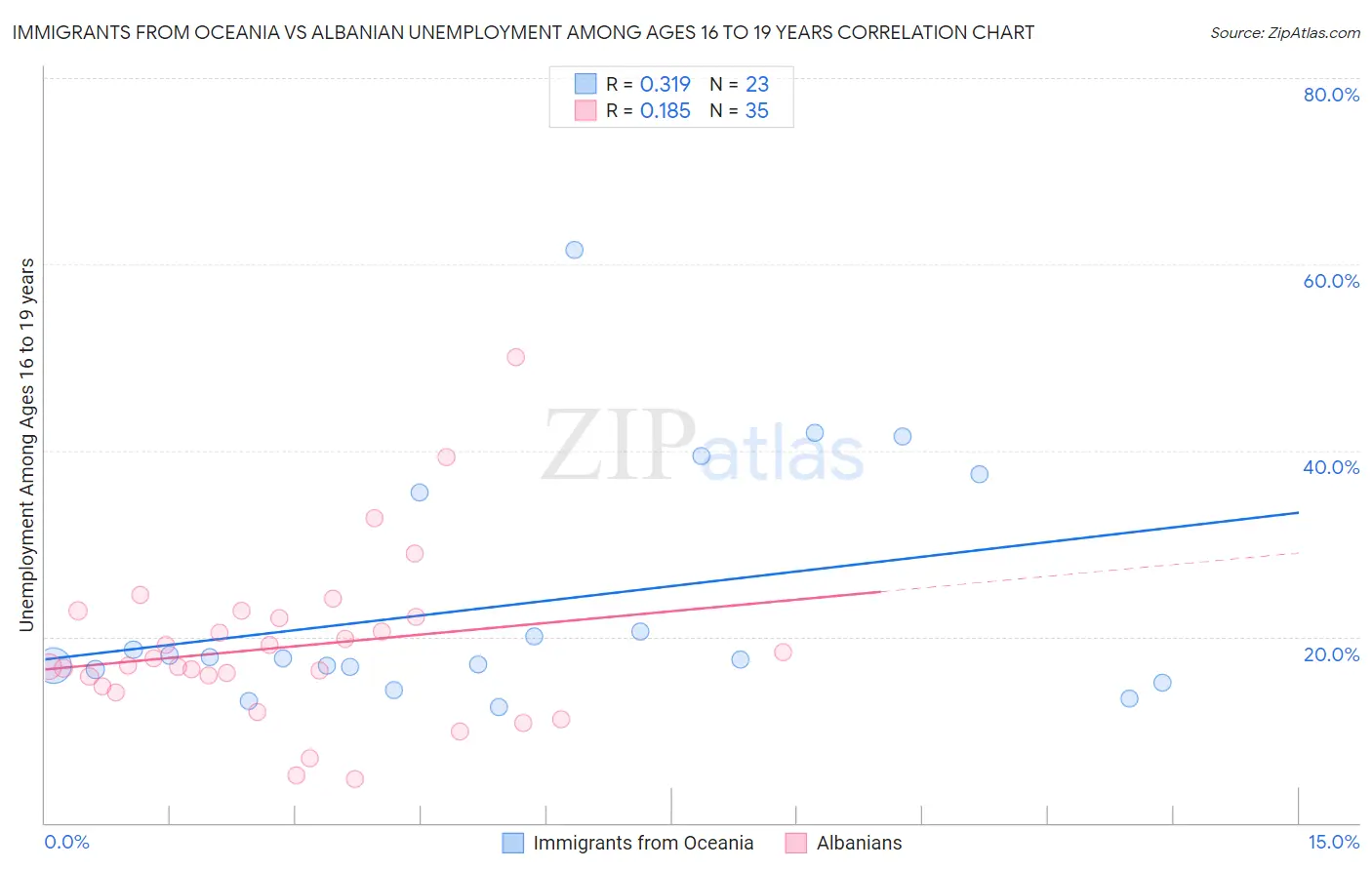 Immigrants from Oceania vs Albanian Unemployment Among Ages 16 to 19 years