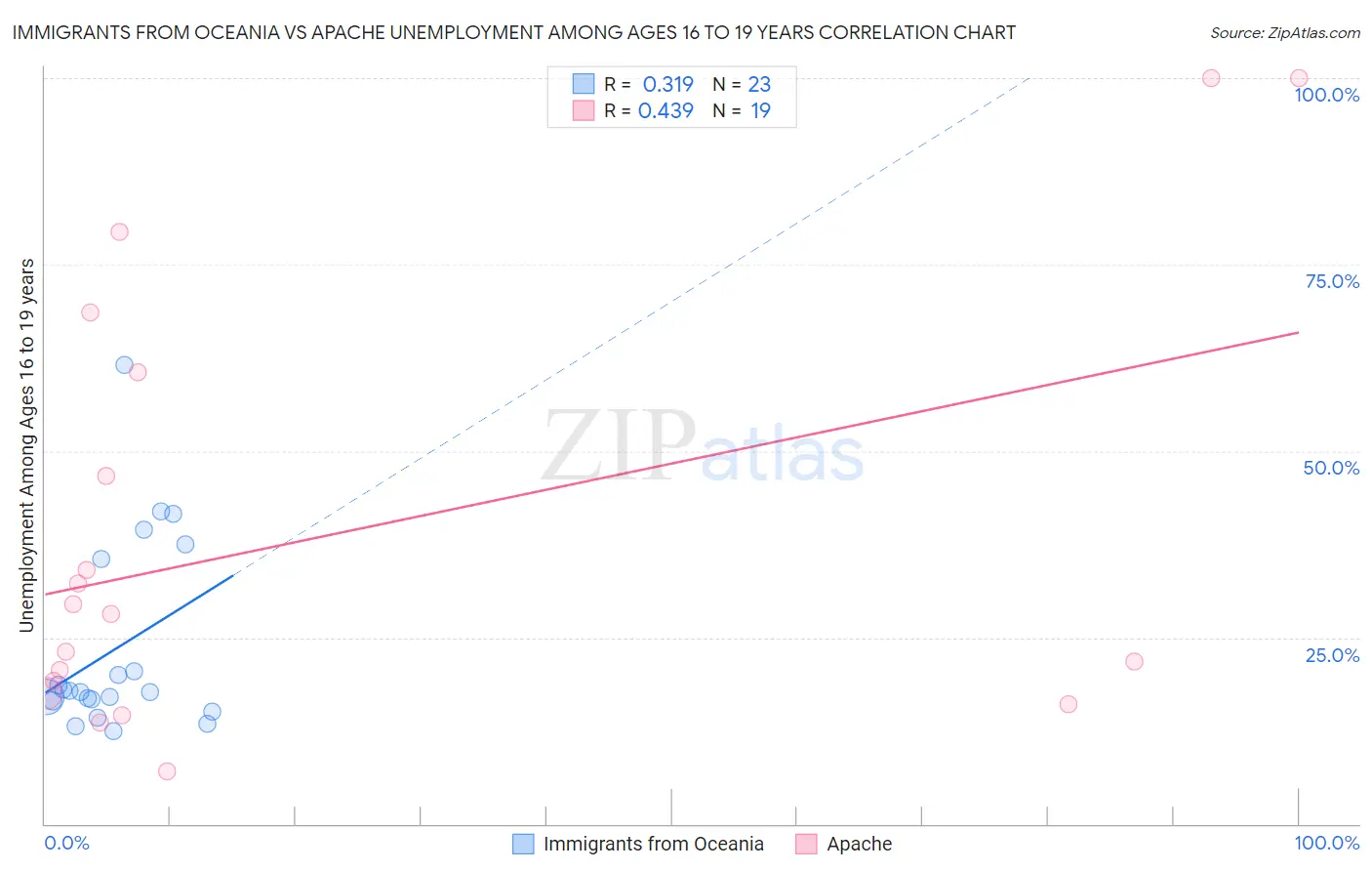 Immigrants from Oceania vs Apache Unemployment Among Ages 16 to 19 years