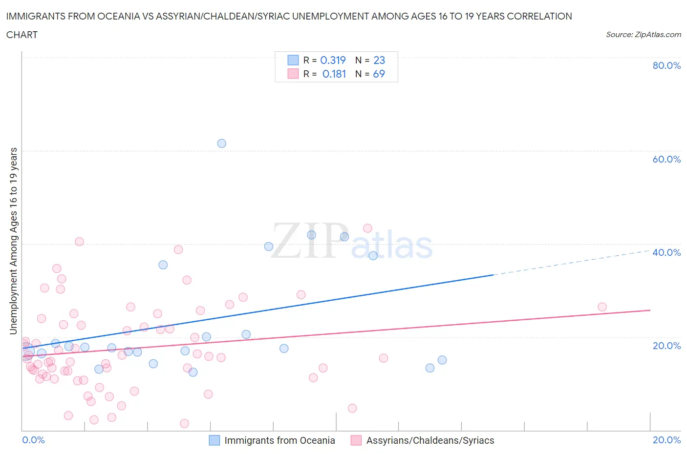 Immigrants from Oceania vs Assyrian/Chaldean/Syriac Unemployment Among Ages 16 to 19 years