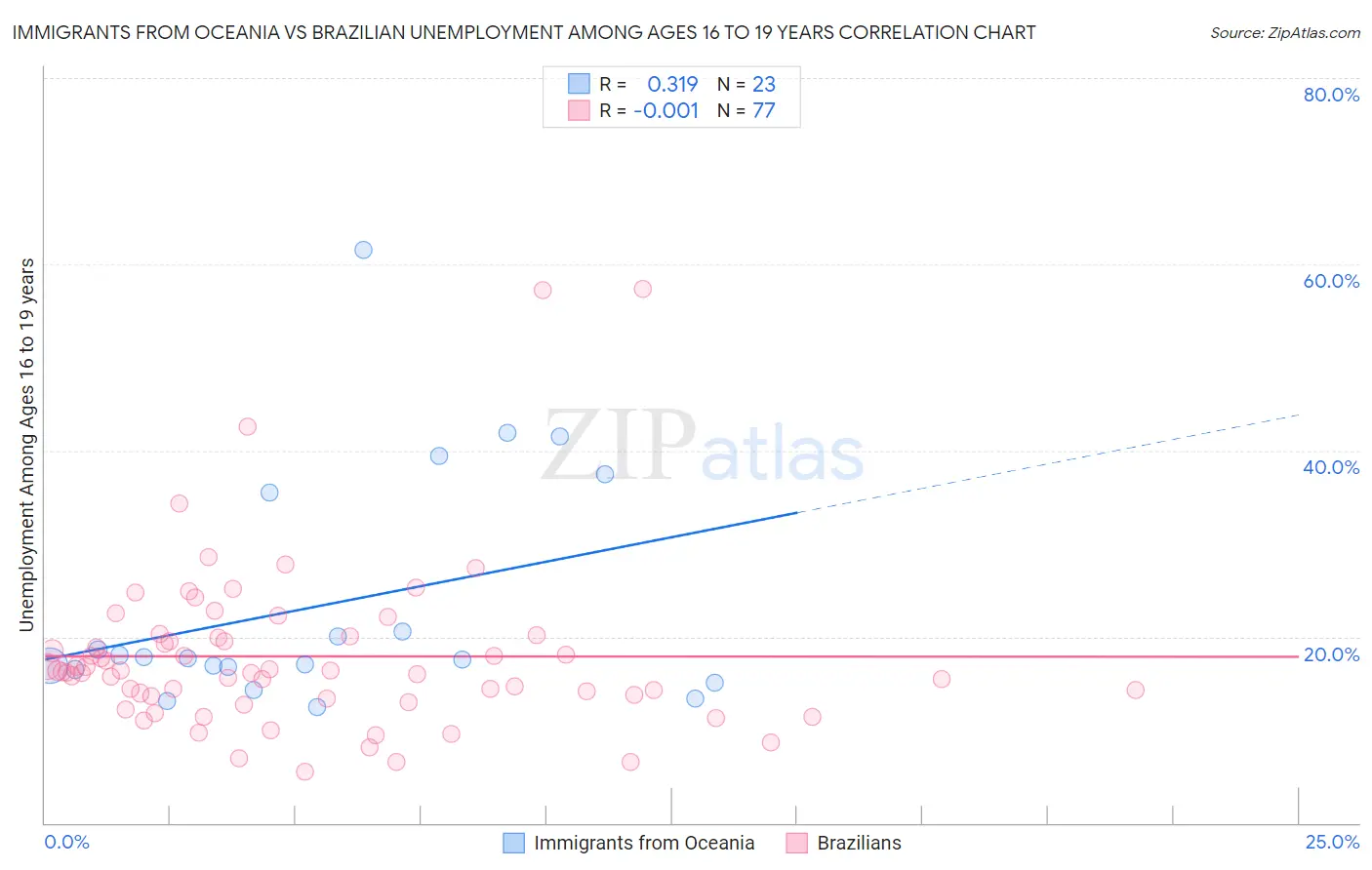 Immigrants from Oceania vs Brazilian Unemployment Among Ages 16 to 19 years