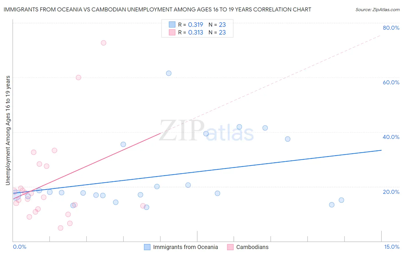 Immigrants from Oceania vs Cambodian Unemployment Among Ages 16 to 19 years