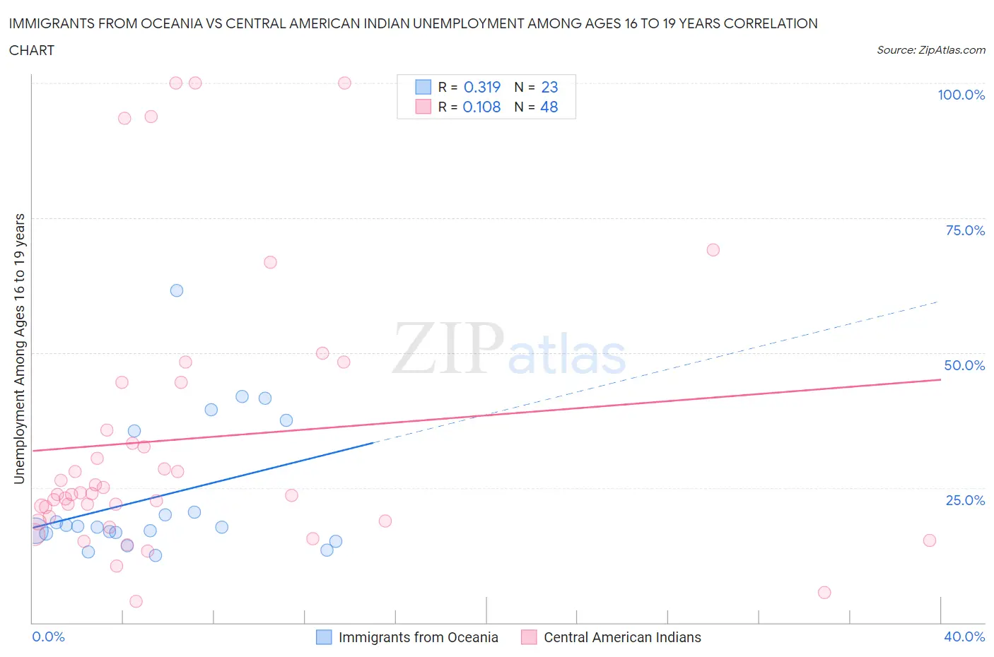 Immigrants from Oceania vs Central American Indian Unemployment Among Ages 16 to 19 years