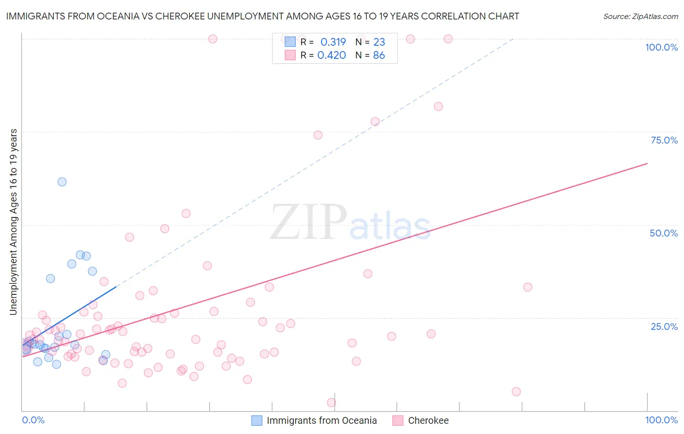 Immigrants from Oceania vs Cherokee Unemployment Among Ages 16 to 19 years