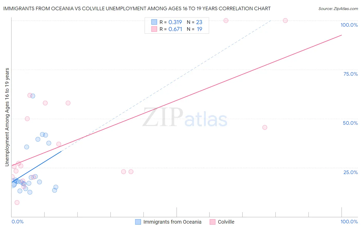 Immigrants from Oceania vs Colville Unemployment Among Ages 16 to 19 years