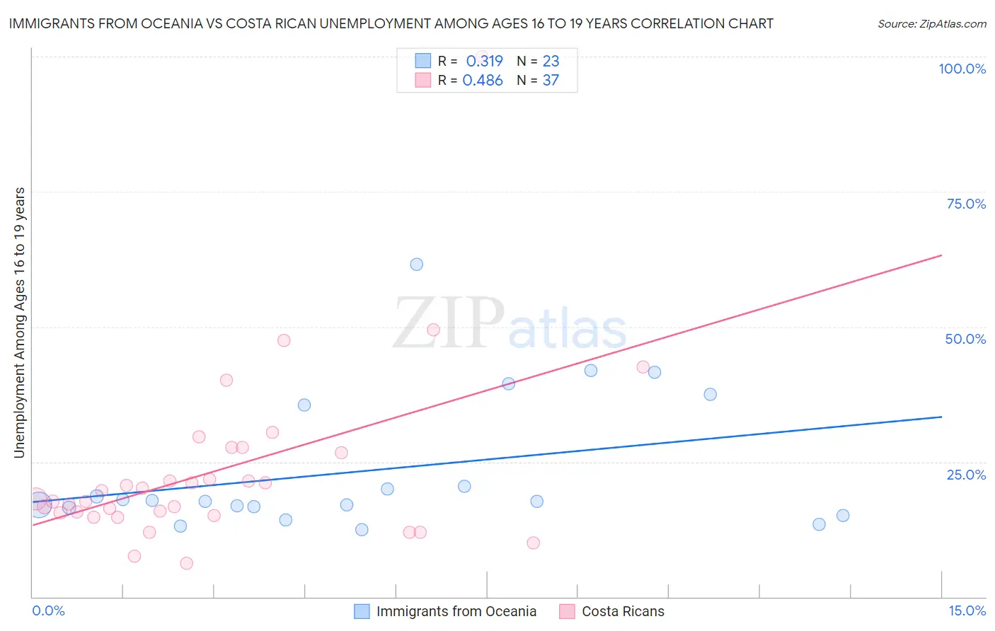 Immigrants from Oceania vs Costa Rican Unemployment Among Ages 16 to 19 years