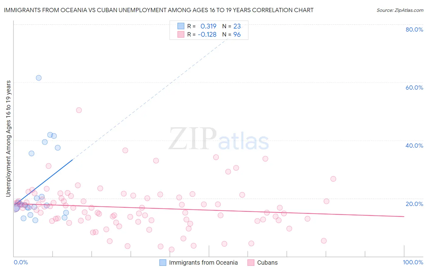 Immigrants from Oceania vs Cuban Unemployment Among Ages 16 to 19 years