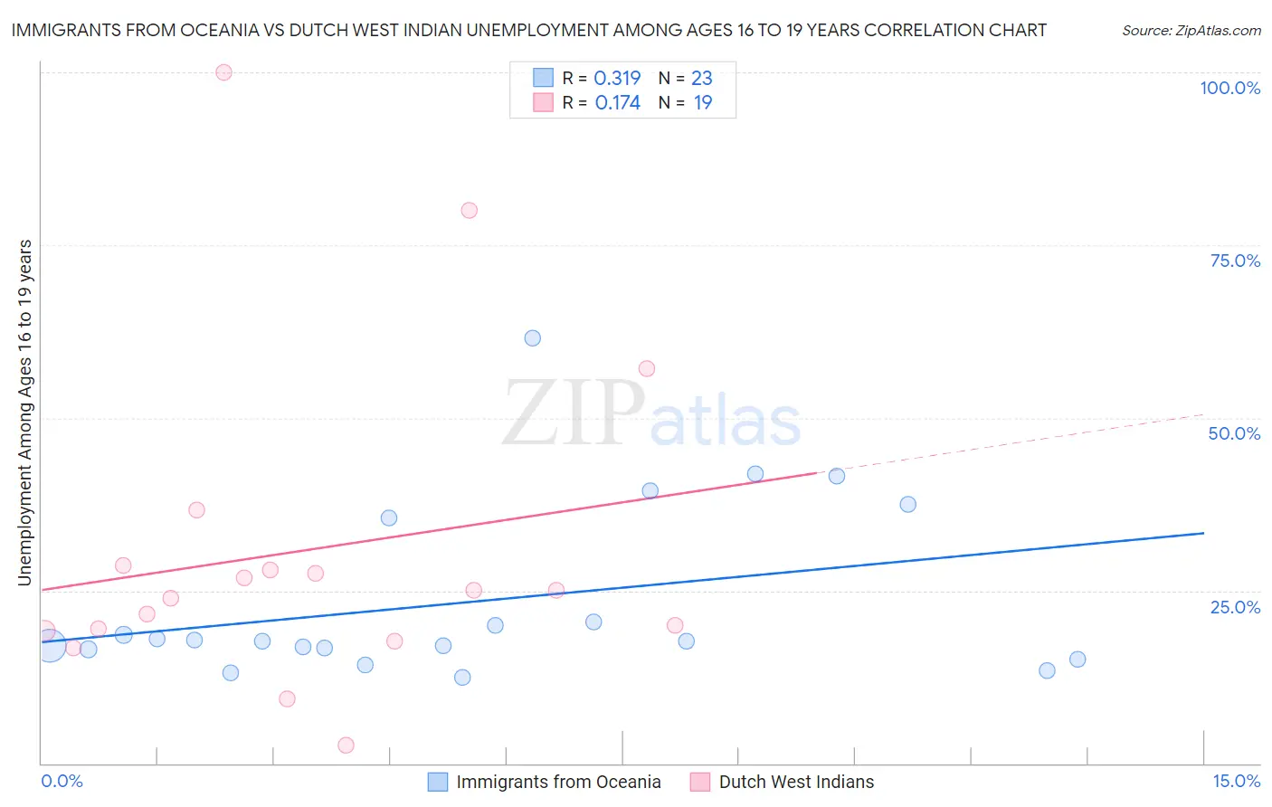 Immigrants from Oceania vs Dutch West Indian Unemployment Among Ages 16 to 19 years