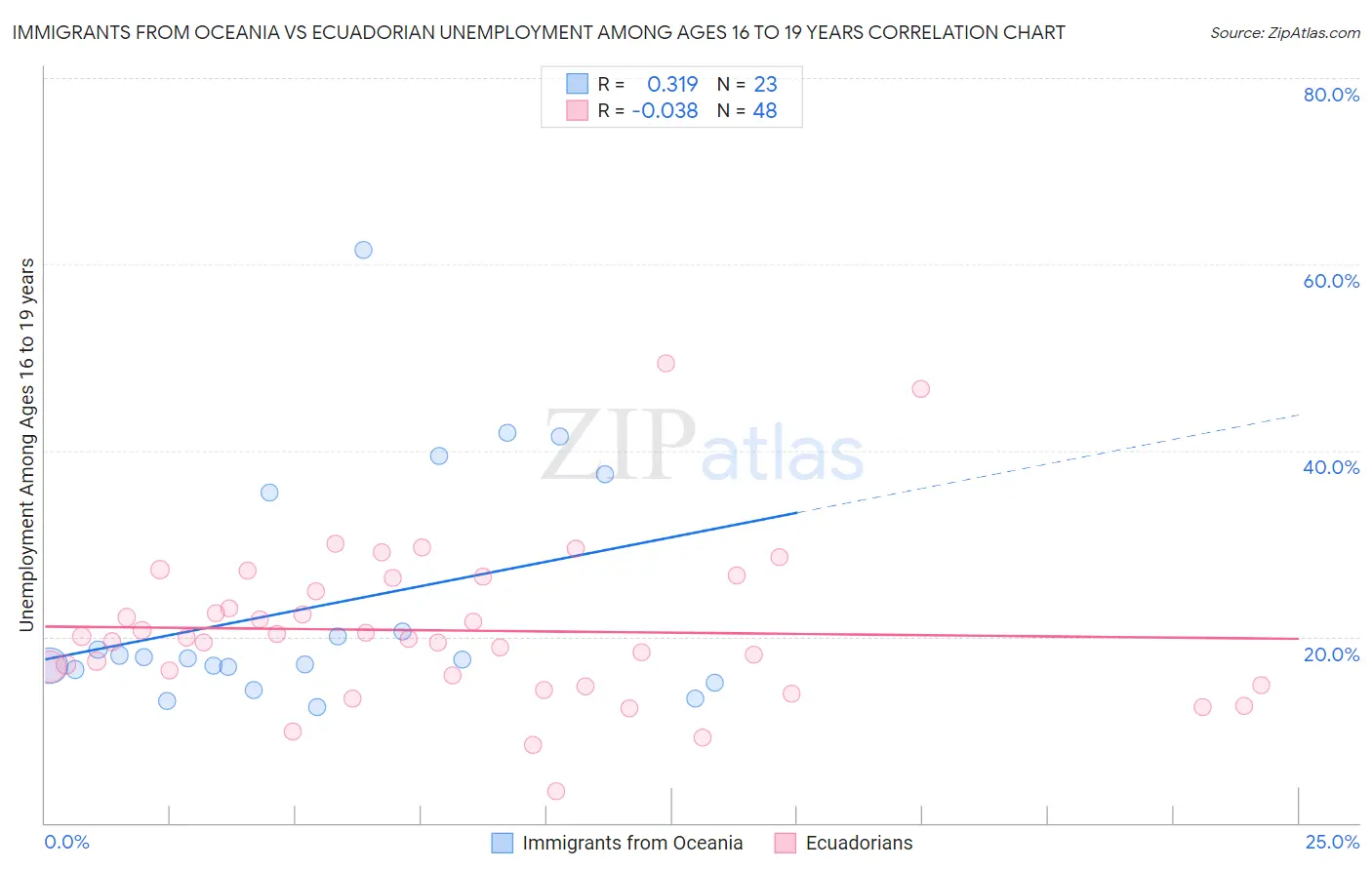 Immigrants from Oceania vs Ecuadorian Unemployment Among Ages 16 to 19 years