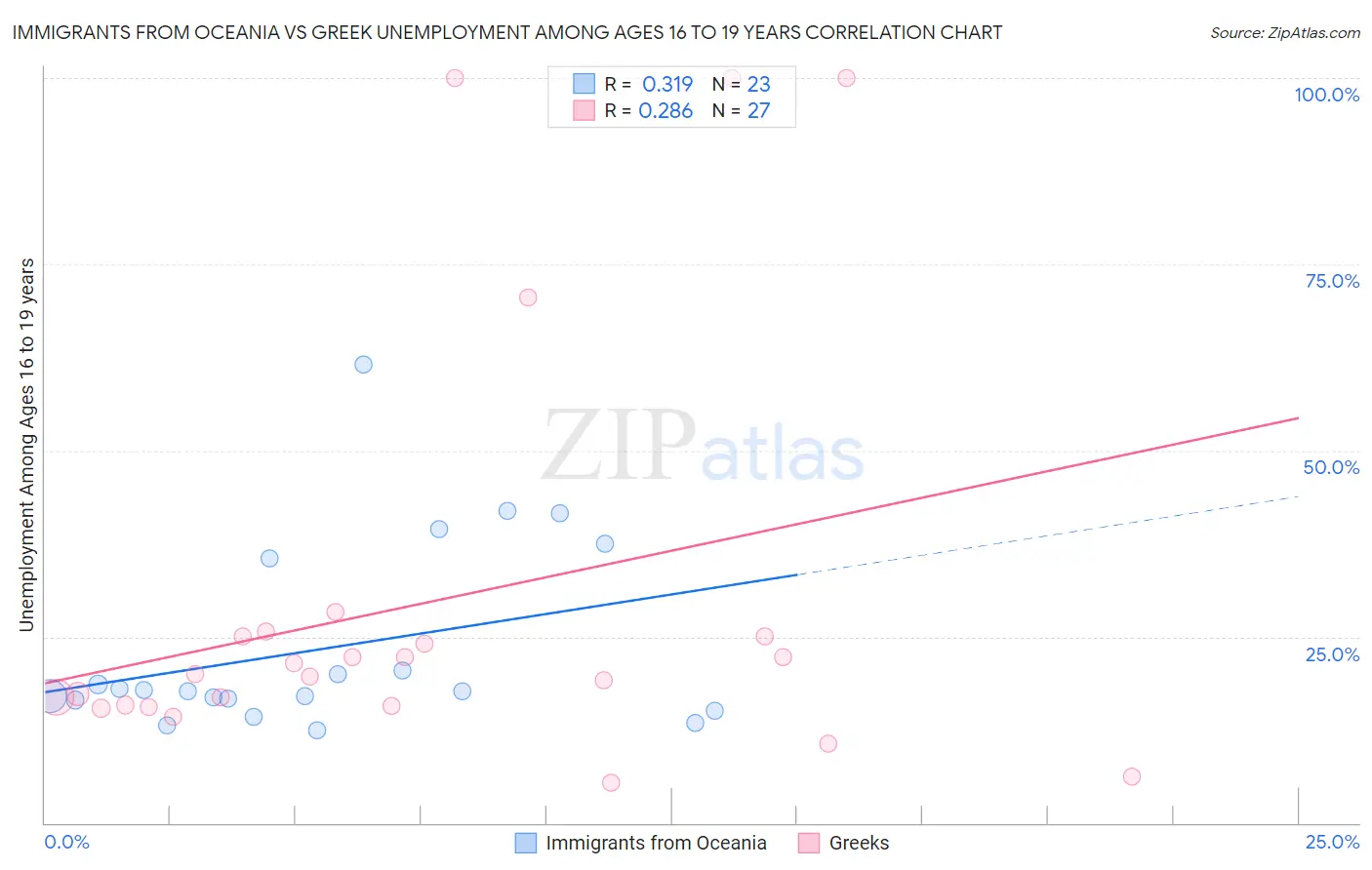 Immigrants from Oceania vs Greek Unemployment Among Ages 16 to 19 years