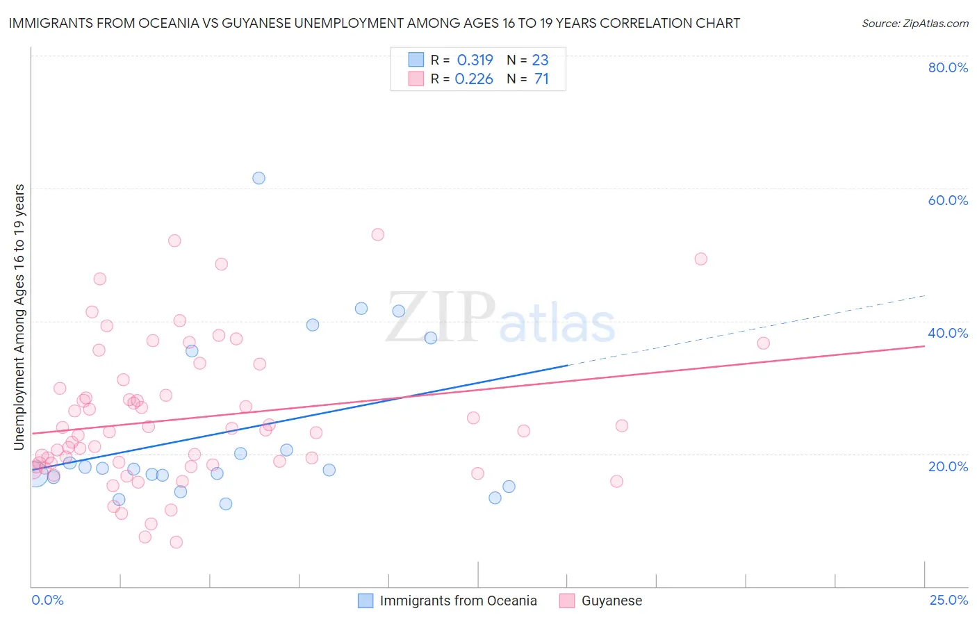 Immigrants from Oceania vs Guyanese Unemployment Among Ages 16 to 19 years