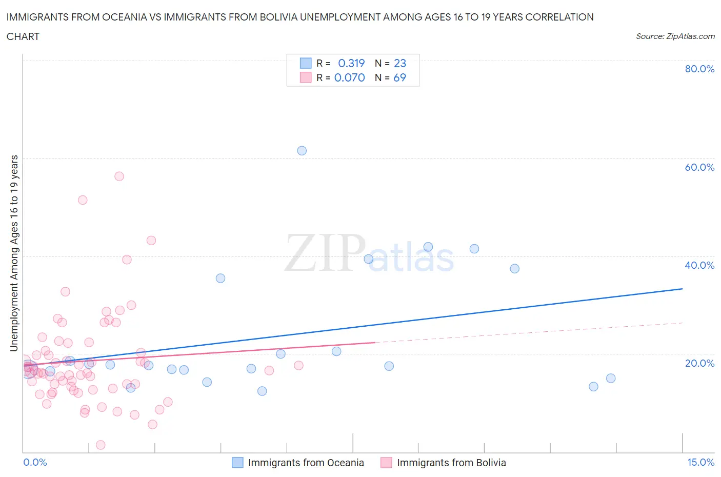 Immigrants from Oceania vs Immigrants from Bolivia Unemployment Among Ages 16 to 19 years