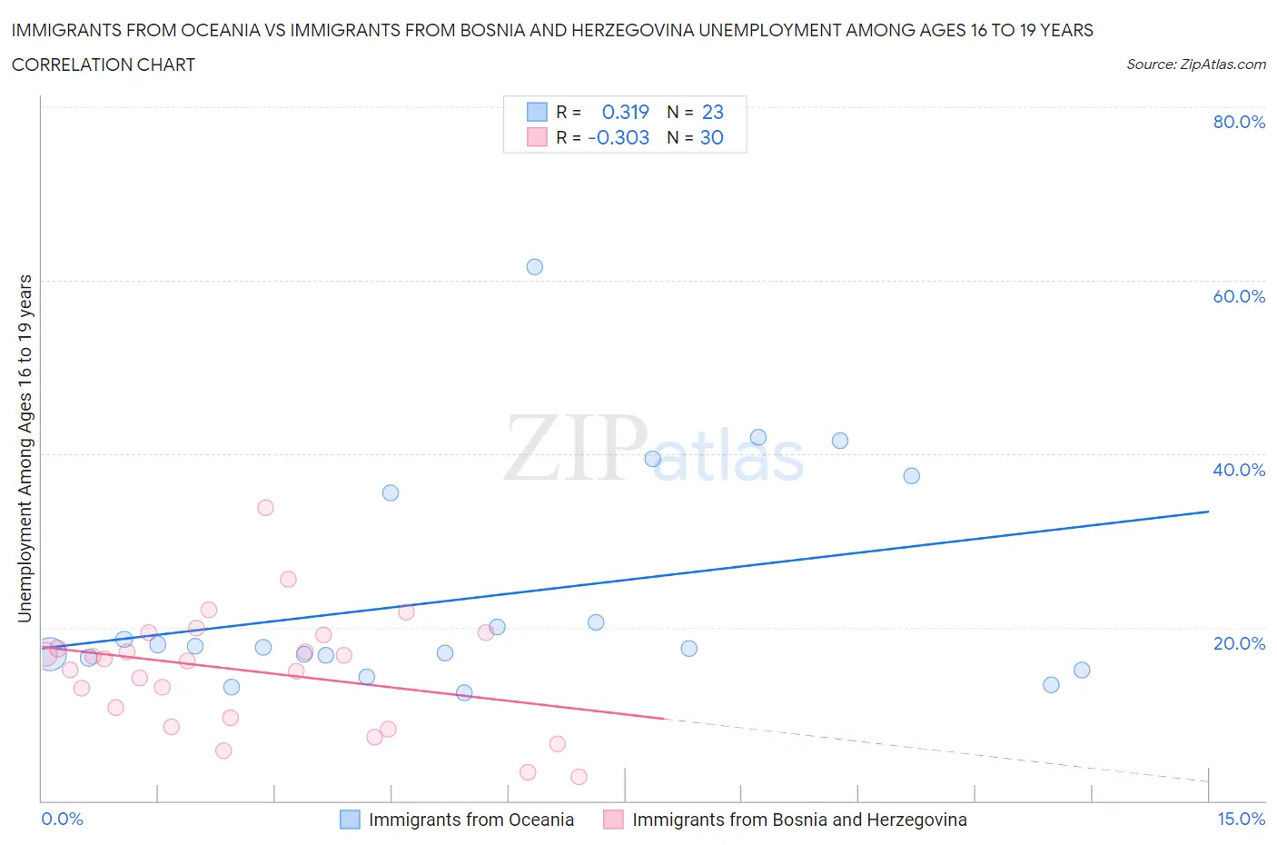 Immigrants from Oceania vs Immigrants from Bosnia and Herzegovina Unemployment Among Ages 16 to 19 years