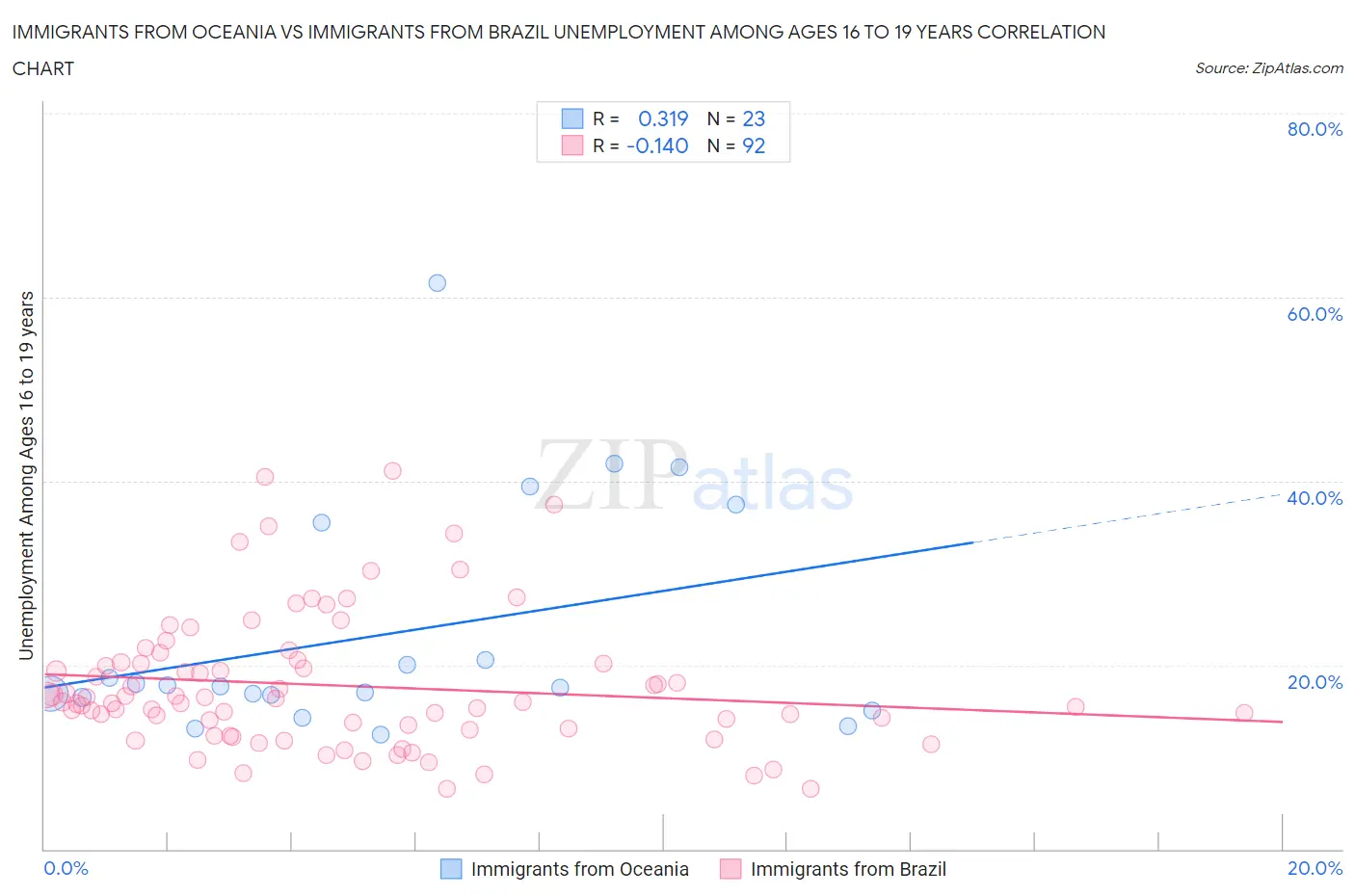 Immigrants from Oceania vs Immigrants from Brazil Unemployment Among Ages 16 to 19 years