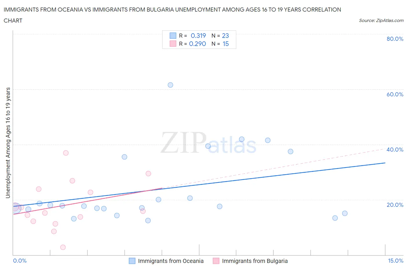 Immigrants from Oceania vs Immigrants from Bulgaria Unemployment Among Ages 16 to 19 years