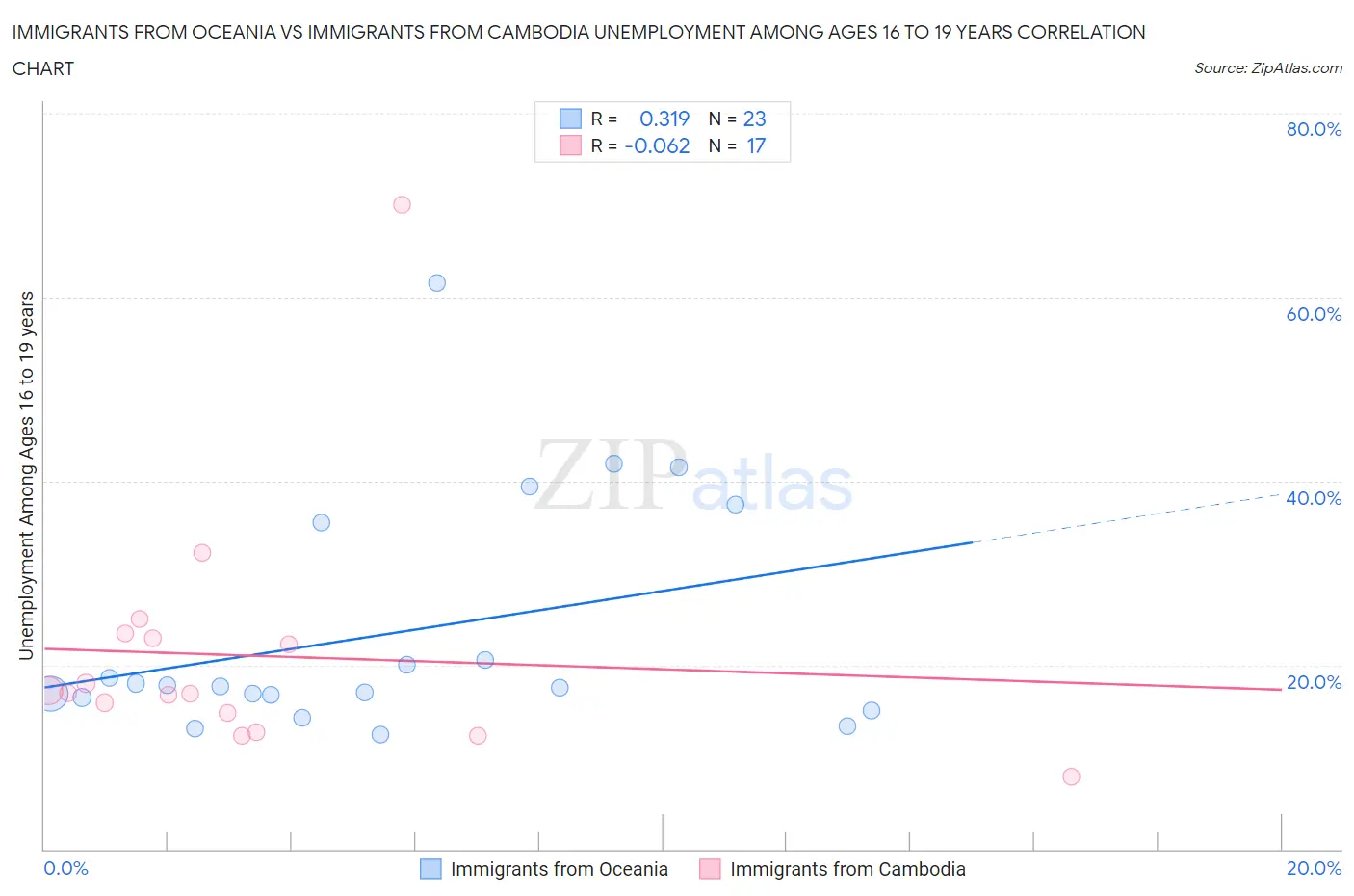 Immigrants from Oceania vs Immigrants from Cambodia Unemployment Among Ages 16 to 19 years