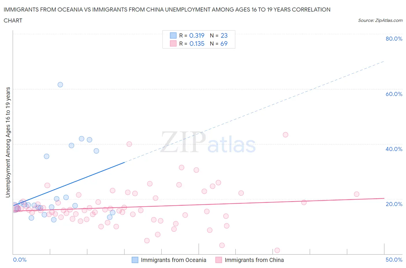 Immigrants from Oceania vs Immigrants from China Unemployment Among Ages 16 to 19 years