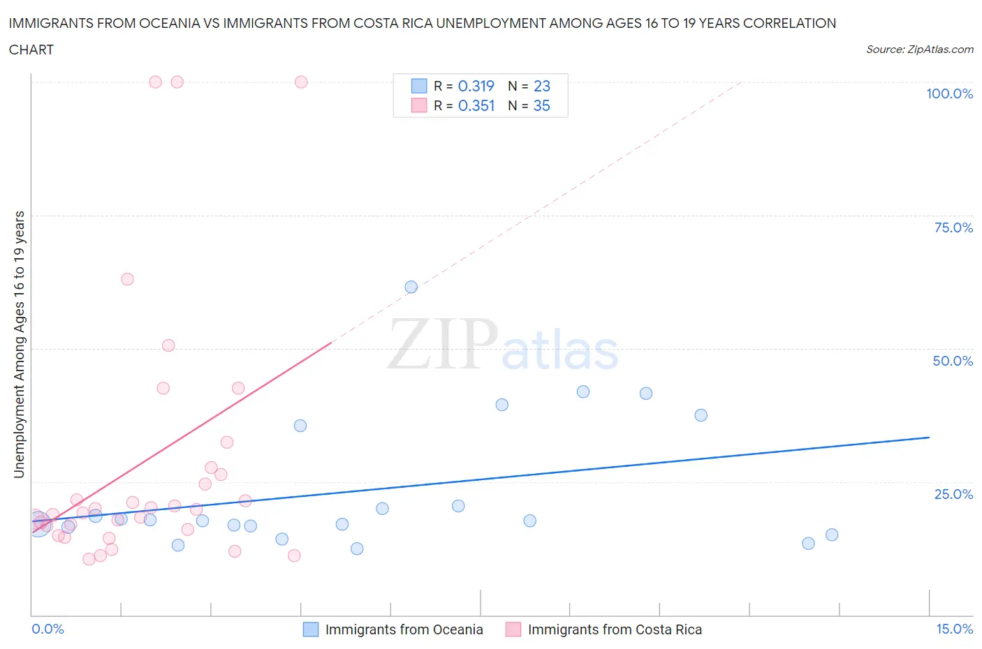 Immigrants from Oceania vs Immigrants from Costa Rica Unemployment Among Ages 16 to 19 years