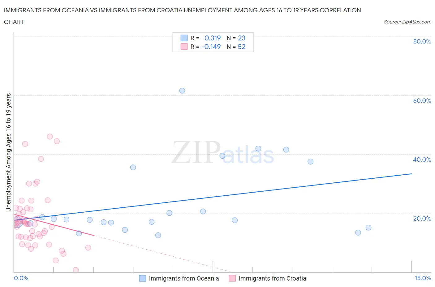 Immigrants from Oceania vs Immigrants from Croatia Unemployment Among Ages 16 to 19 years
