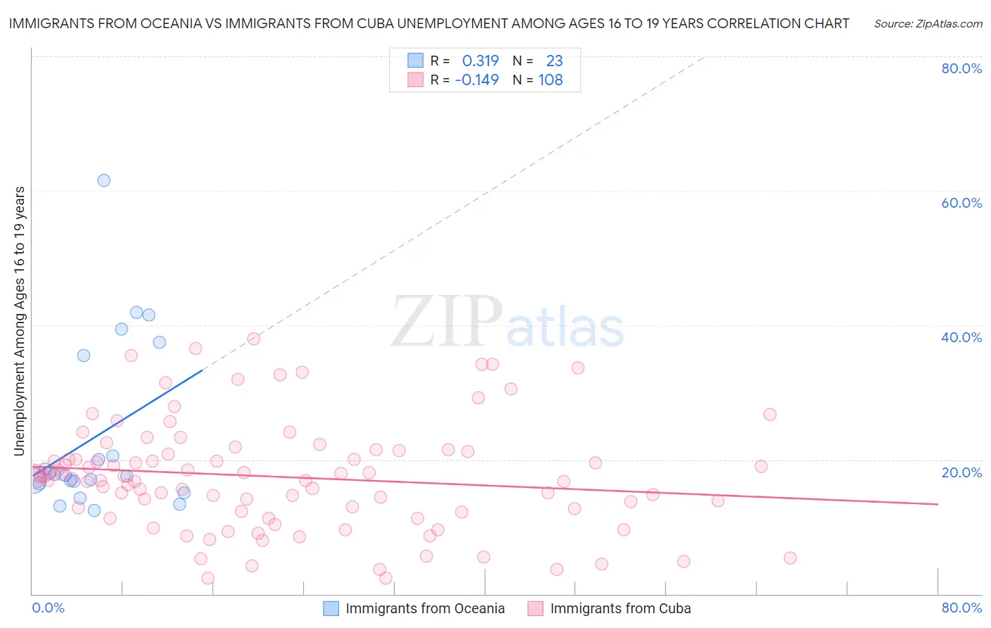 Immigrants from Oceania vs Immigrants from Cuba Unemployment Among Ages 16 to 19 years