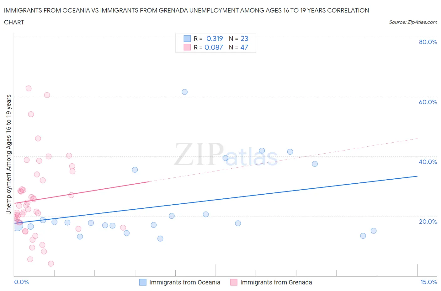 Immigrants from Oceania vs Immigrants from Grenada Unemployment Among Ages 16 to 19 years