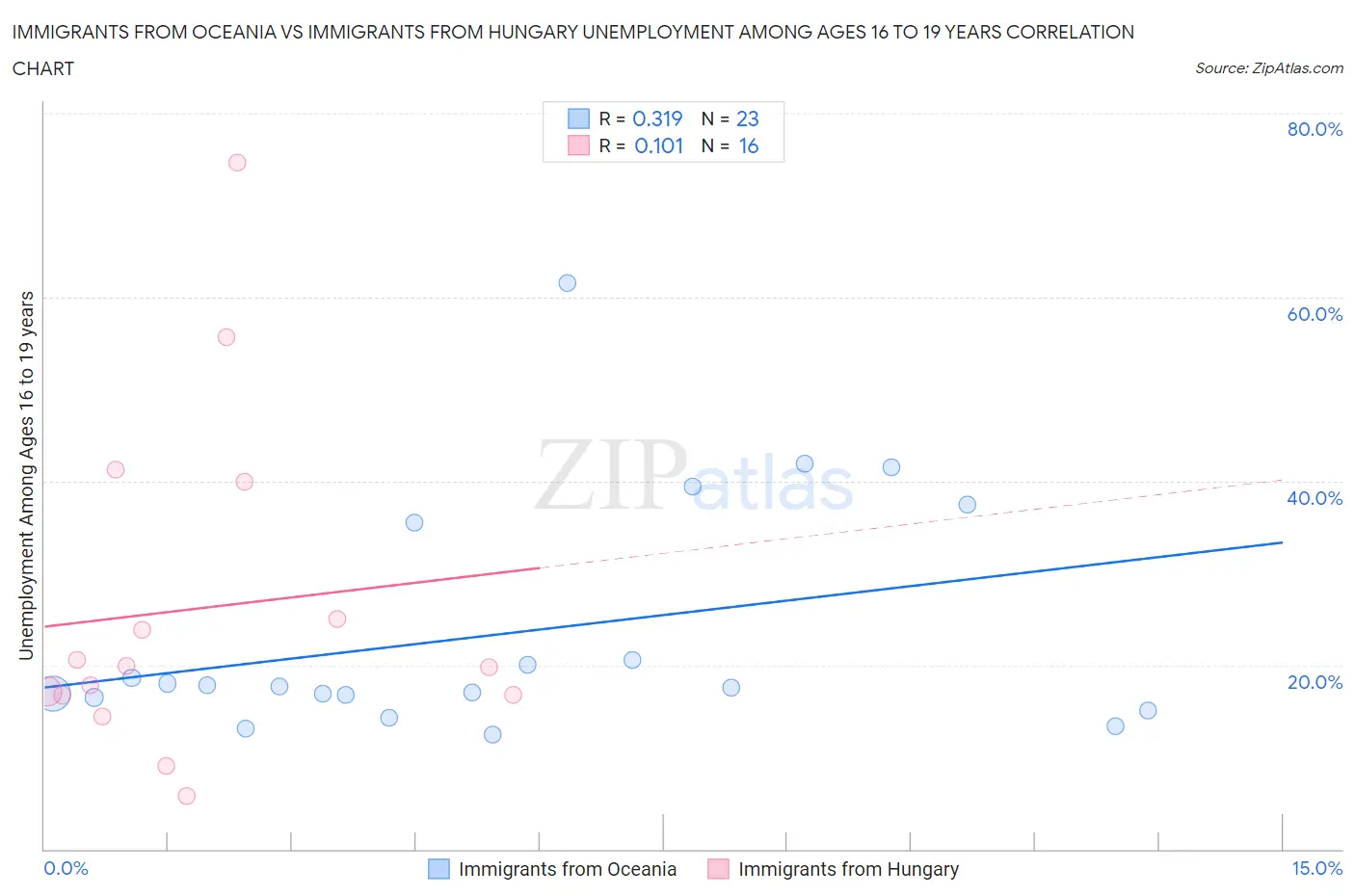 Immigrants from Oceania vs Immigrants from Hungary Unemployment Among Ages 16 to 19 years
