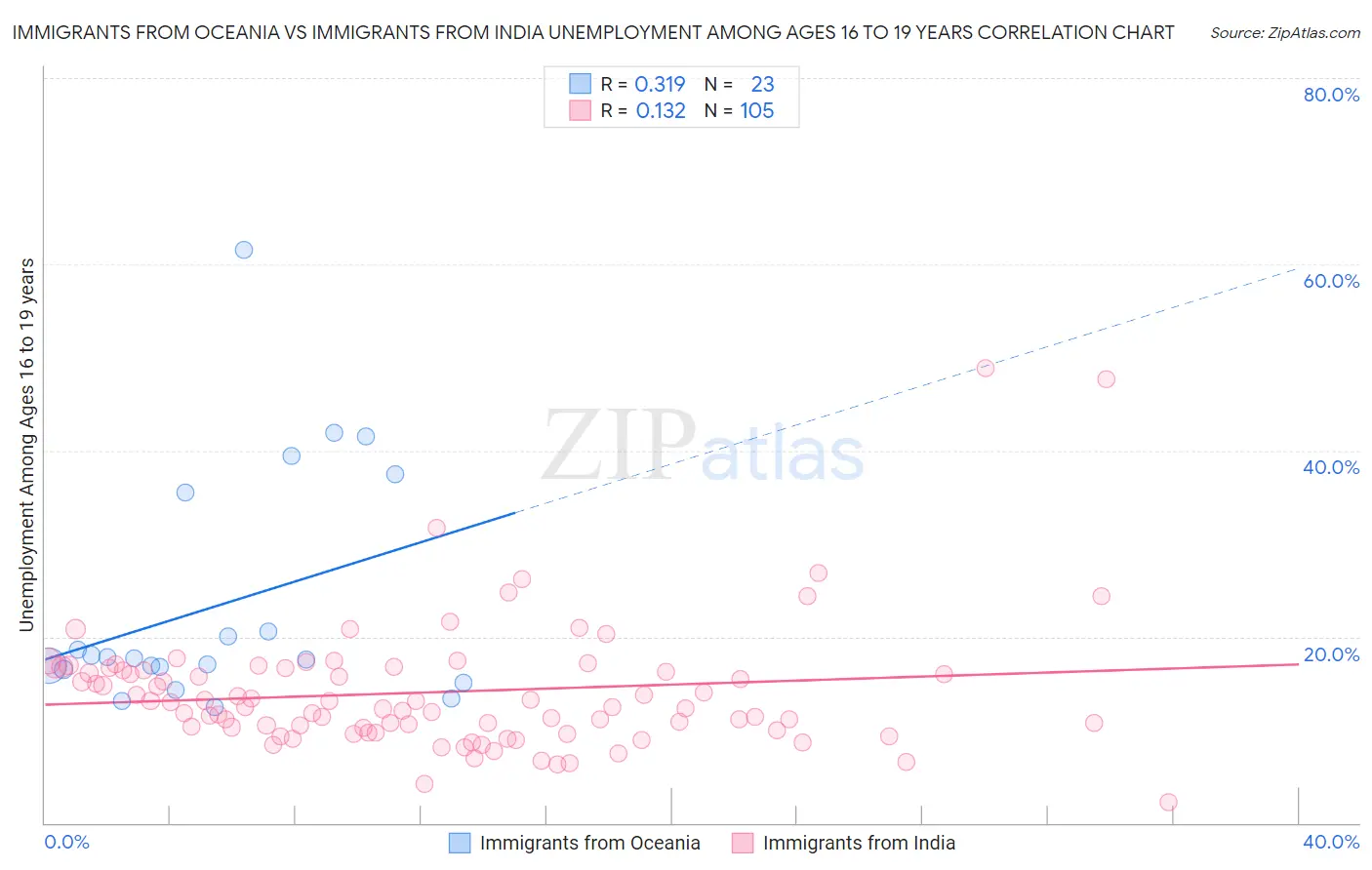 Immigrants from Oceania vs Immigrants from India Unemployment Among Ages 16 to 19 years