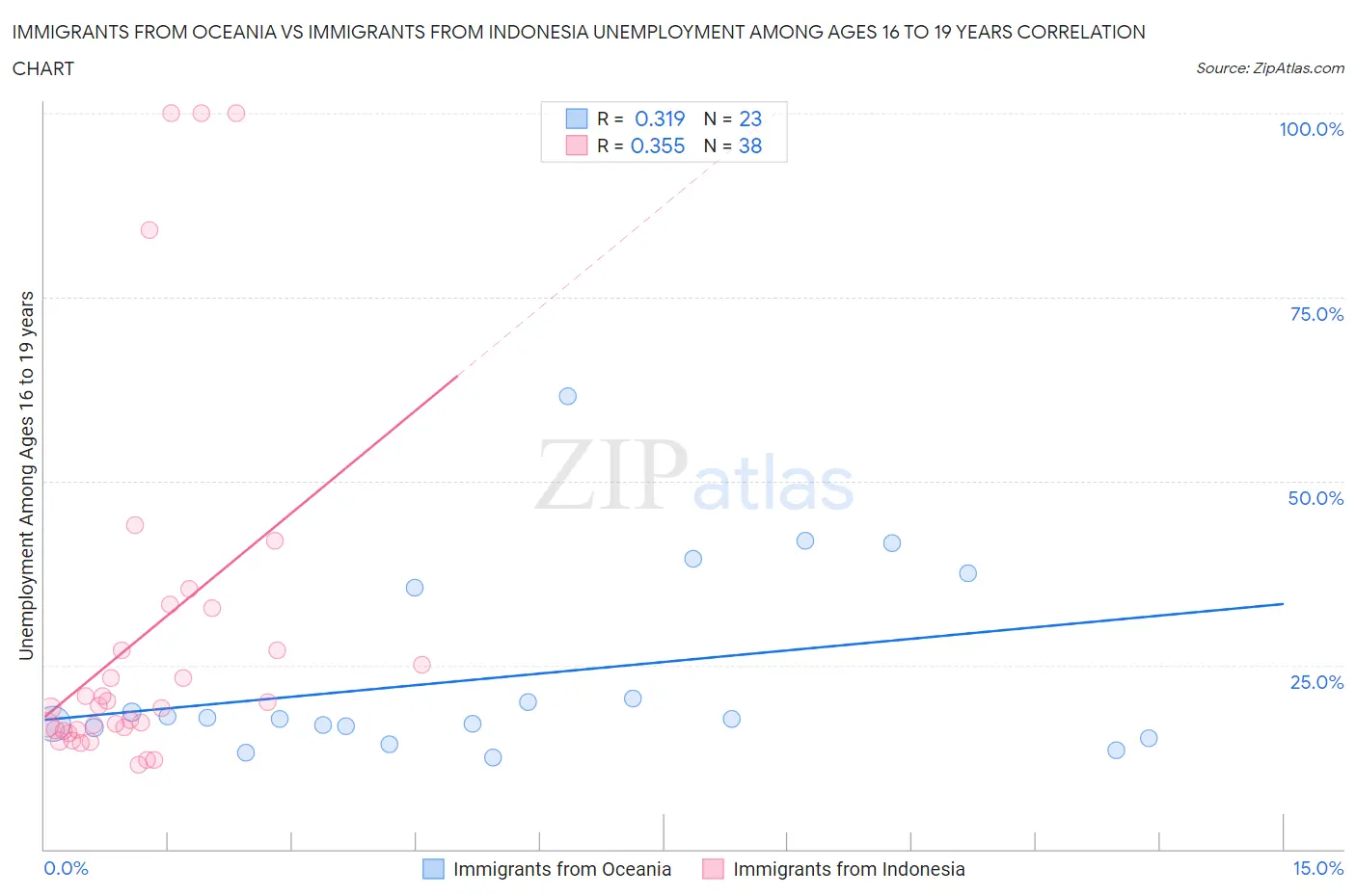 Immigrants from Oceania vs Immigrants from Indonesia Unemployment Among Ages 16 to 19 years