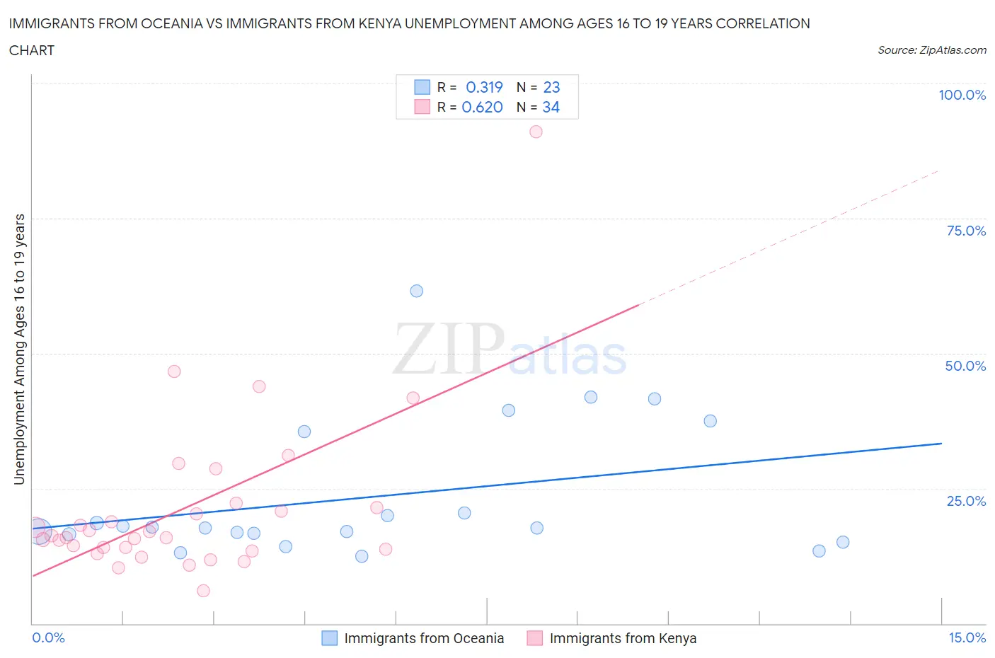 Immigrants from Oceania vs Immigrants from Kenya Unemployment Among Ages 16 to 19 years