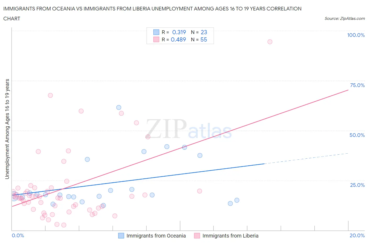 Immigrants from Oceania vs Immigrants from Liberia Unemployment Among Ages 16 to 19 years