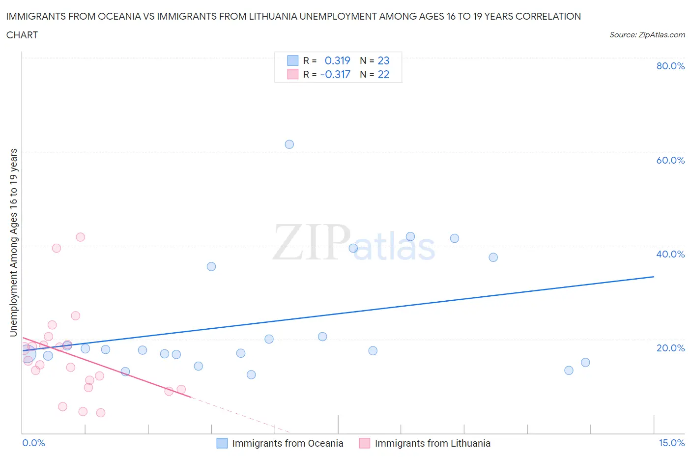 Immigrants from Oceania vs Immigrants from Lithuania Unemployment Among Ages 16 to 19 years