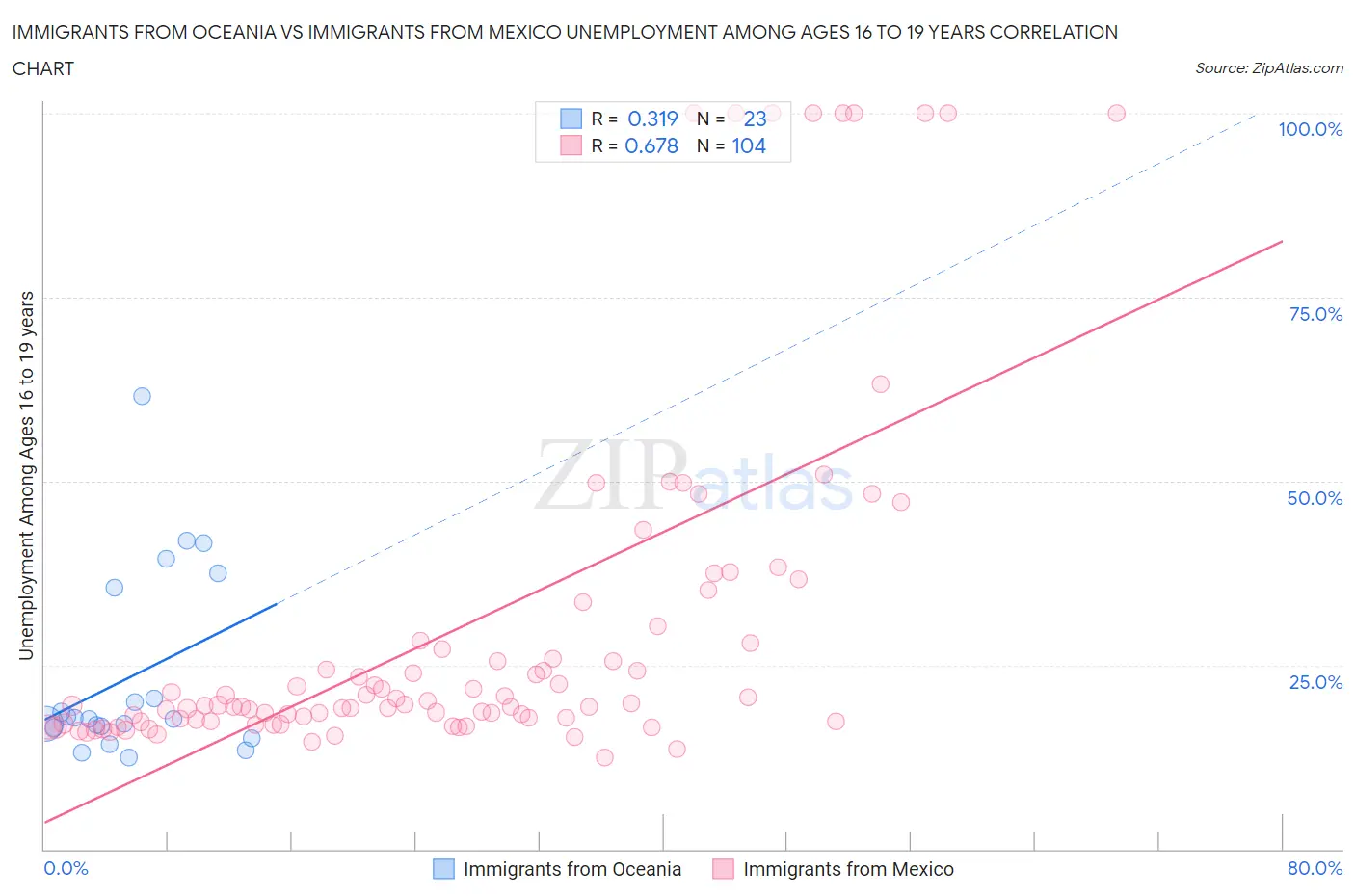Immigrants from Oceania vs Immigrants from Mexico Unemployment Among Ages 16 to 19 years